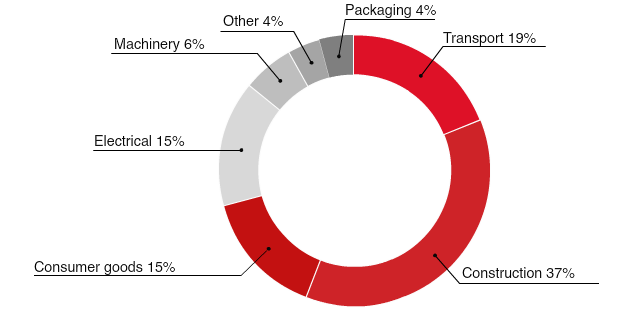 Figur 2.3. oversikt over konsum av aluminium fordelt på verdensbasis i % i 2012: Kilde: http://www.rusal.