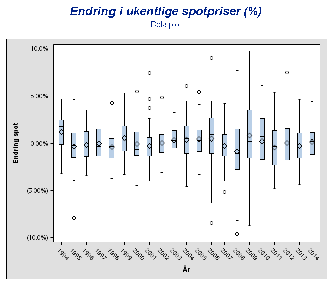 Figur 5.2: Boksplott som viser prisendringen pr år. Figur 5.2 er en grafisk fremstilling som markerer median, kvartiler og utliggere i et datasett.