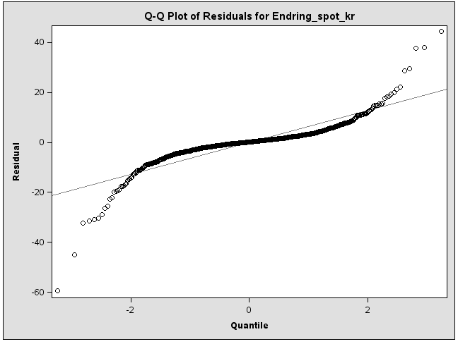 Figur 6.2: Plott av normalfordeling til feilleddene Fig. 6.2 viser at plottene til feilleddene ikke følger en rett linje, hvilke indikerer avvik på forutsetningen om normalfordeling av feilleddene.