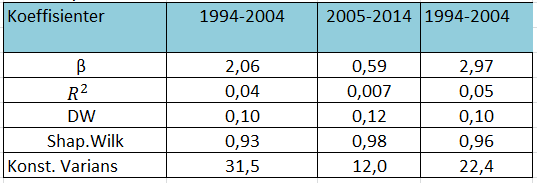 2. Videre er det brudd på forutsetningen om autokorrelasjon, konstant varians og normalfordelte feilledd, da nullhypotesen forkastes i alle testene.