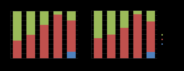 Tab 5: Oversikt over antall solgte fiskedøgn på norsk side av Tanavassdraget i 2013 og 2014, samt andel av døgnkortene solgt på norsk side.