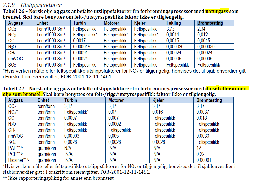 Tabell 5.2 Utslipp til luft i forbindelse med brønntesting av Vikafjell North Tabell 5.3 Utslipp til luft i forbindelse med brønntesting av Robbins Tabell 5.