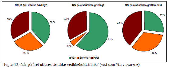 Vedlikehaldstiltak Grøfterensk og oppgradering av grøfter Fjerne etterslep