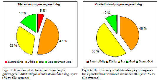 Vegtilstand, ref DP5 Klima og