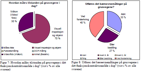 Vegtilstand, ref DP5 Klima og