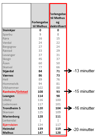 Kun elektrifisering: -Timesfrekvens Melhus-Steinkjer -Halvtimes frekvens i rush -Raskere kjøretider pga elektrifisering -Værnes-Trondheim S: 31 min ( -3 min) Dobbeltspor Stjørdal - Trondheim S: