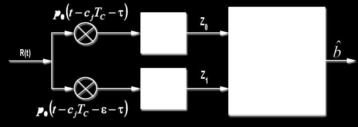 3.2 Beskrivelse av transmisjonsystemet 29 Dersom det antas perfekt synkronisering, og deteksjonen i optimalt deteksjonstidspunkt, vil den optimal mottakeren være gitt som i figur 3.8.