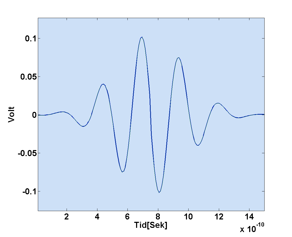 3.3 Implementering 33 Figur 3.10: Utsendt puls tilsvarende en 15 ordens deriverte Gaussisk puls med α = 0.57ns. 3.3.2 Basisbåndrepresentasjon For å sikre at det ikke er noen frekvenskomponenter utenfor den definerte bandbredden 3-5 GHz blir S(t) filtrert før nedkonvertering og nedsampling.