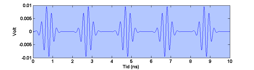 42 3. BAN-Simulering (a) Pulsrekke ved bifase koding av annenhver puls. (b) Pulsrekke ved tilfeldig uniform bifasekoding. Figur 3.17: Bifasekoding av utsendt pulsrekke, uten PPM -TH modulasjon.