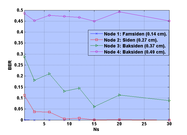 3.5 Diskusjon og Resultater 43 Figur 3.18: Glattet PSD for tilfeldig bifasekodet S(t) ved P s = 15dBm. Figur 3.19: PSD for en utsendt puls ved P s = 15dBm. Figur 3.20: BER ved økning av Ns når alle nodene sender samtidig.
