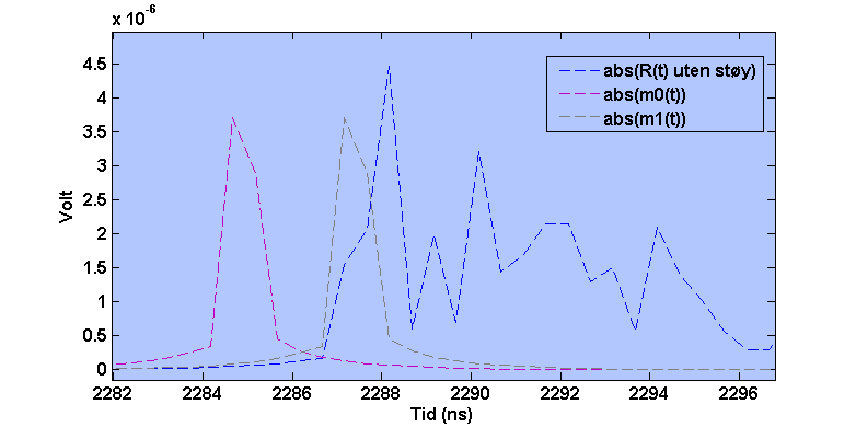 3.5 Diskusjon og Resultater 47 (a) Deteksjonen av en puls tilsvarende 0.