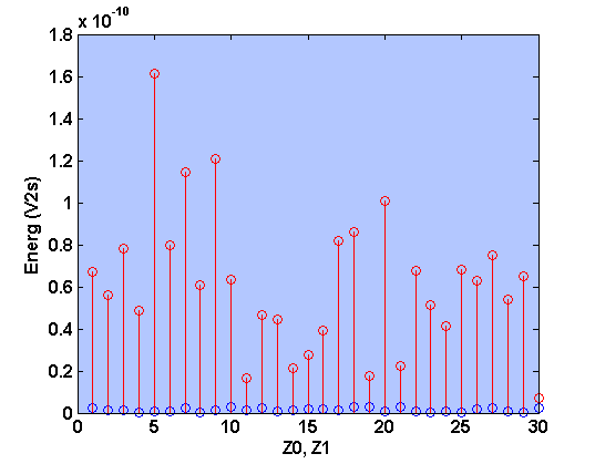 48 3. BAN-Simulering Figur 3.23: Desisjonsvariablene Z 0 (blå) og Z 1 (rød) ved pulsrekke tilsvarende 0 for node 4. Figur 3.24: Desisjonsvariablene Z 0 (blå) og Z 1 (rød) ved pulsrekke tilsvarende 1 for node 4.
