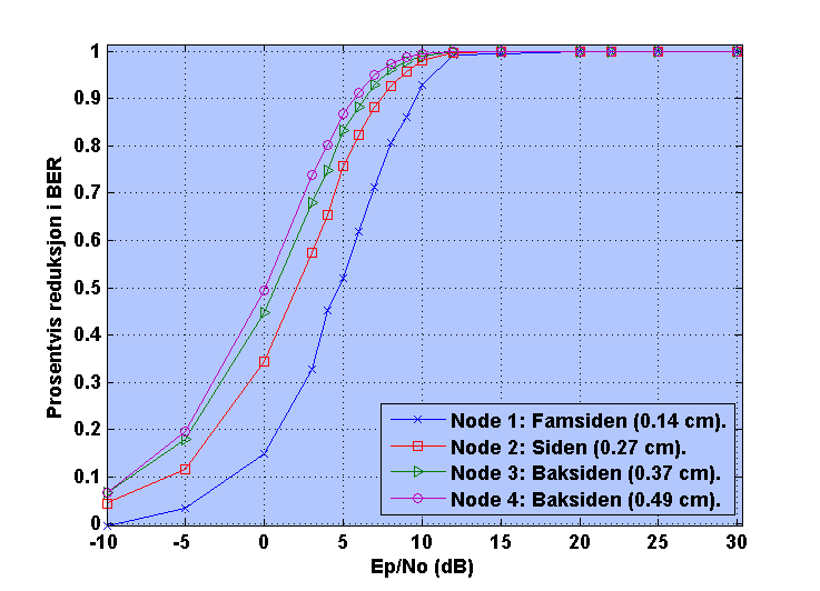 3.5 Diskusjon og Resultater 61 (a) 2-PPM korrelasjons mottaker. (b) RAKE mottaker Figur 3.30: BER ved ulike SNR for node 1-4. representerer også puls error raten.