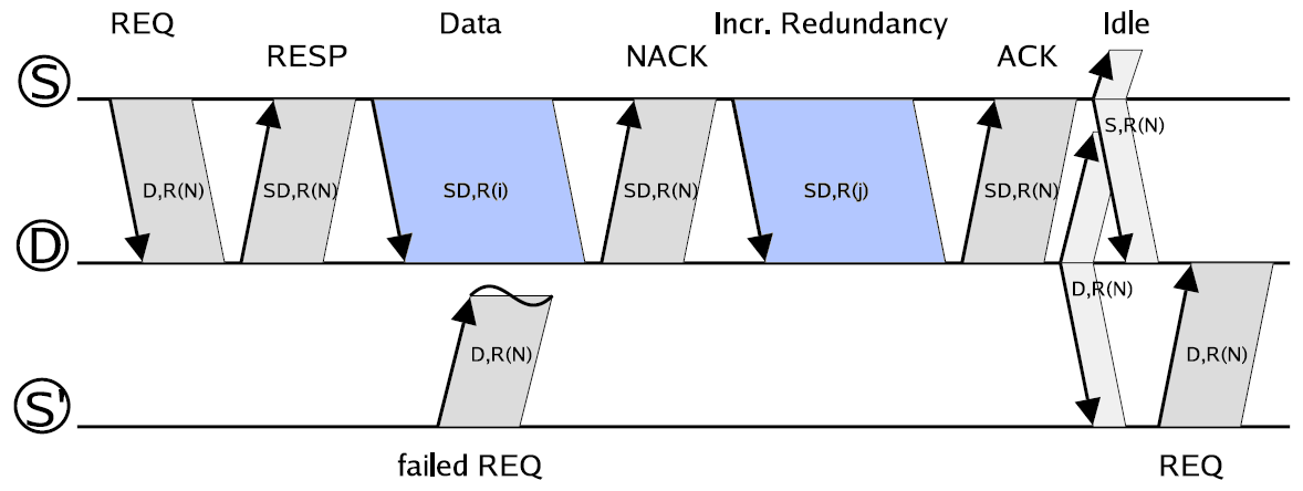 78 4. Krysslag optimering Figur 4.3: Overføring av data ved kanalkoding og privat MAC[18]. adressen til de andre nodene, og ikke hele TH sekvensen. Derimot viser BAN simuleringen i kapittel 3.5.