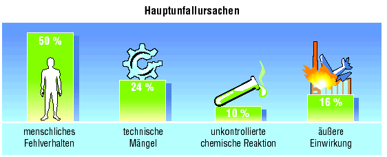 Sikkerhets analyse Feil