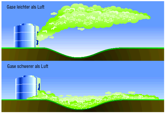 Gass Spredning Gass kategorier Gass oppfører seg forskjellig Gass som er lettere en luft: Lett gass Hydrogen Methane