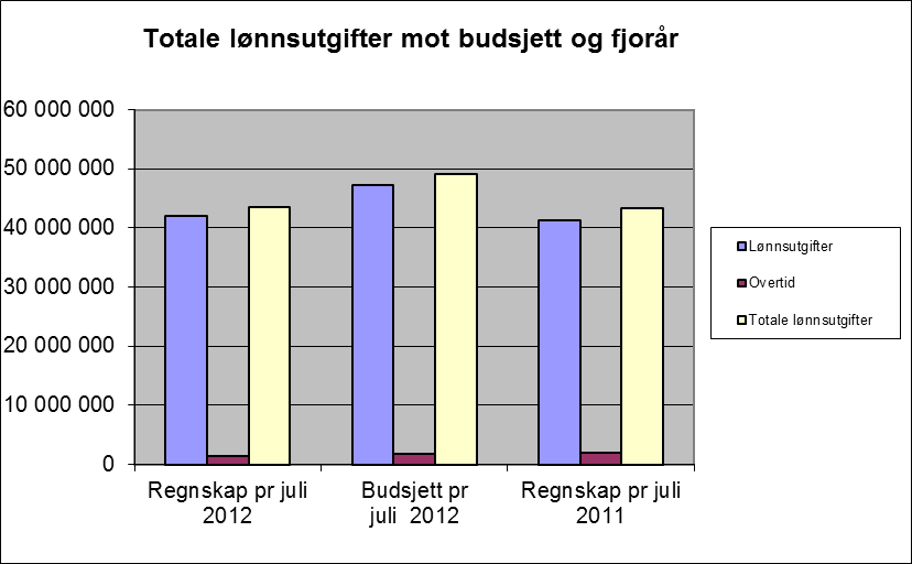 Lønnskostnader Totale lønnsutgifter er 5,5 mill. lavere enn.