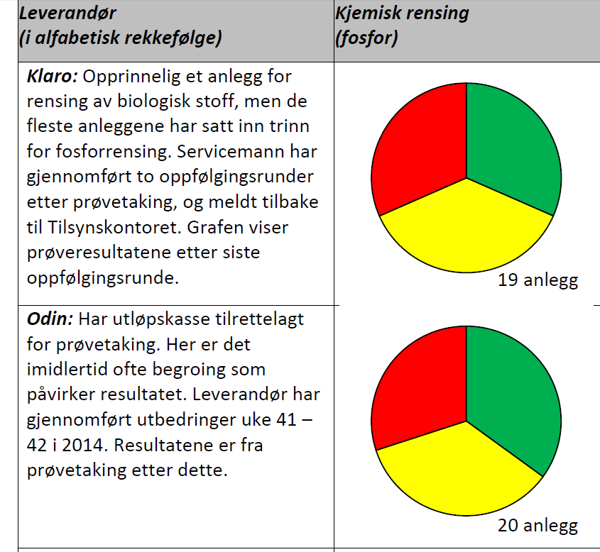 Utfordringer som kommer etter hvert Nye