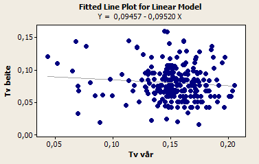 R 2 =0,51 Figur 4. Sammenheng mellom beitetilvekst (g pr. dag) og vårtilvekst (g pr. dag) hos forsøksvertene A og D i 2014.