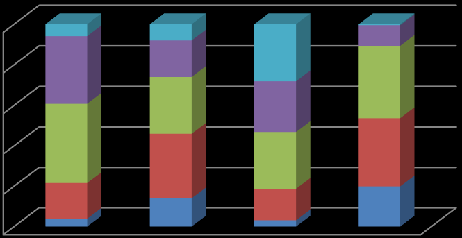 P+ O- O O+ R 100 % 80 % 60 % 40 % 20 % 0 % Vårkje1) Vårkje2) Som.kje3) Som.kje4) 1) Slaktet v. avvenning, anlegg 1; 2) Fôringsperiode e.