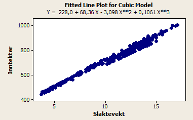 R 2 =98,9 Figur 8. Sammenheng mellom inntekter og slaktevekt for vår- og sommerkje.