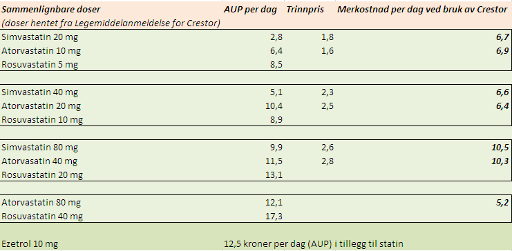 I retningslinjene for individuell primærforebygging av hjerte- og karsykdommer [1] står det: Faggruppen antar at det foreligger en klasseeffekt, det vil si at alle statiner har samme effekt.