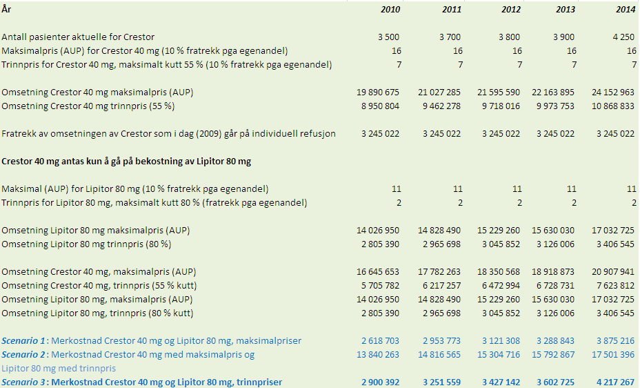 at denne satsen gir størst prisforskjell mellom rosuvastatin og atorvastatin), men den vil kunne variere avhengig av omsetning på det tidspunktet legemiddelet inkluderes i trinnprissystemet.