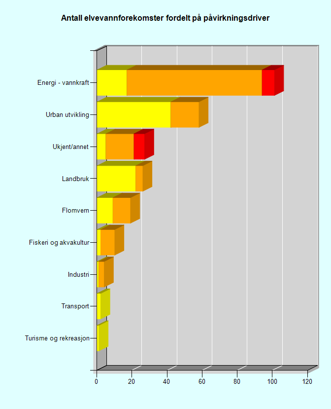 2.2 Oversikt over påvirkninger i vannregionen 2.2.1 Elvevannforekomster Av figur 2.2 ser en hva som er påvirkningsdriverne på vannmiljøet i elvevannsforekomstene i Troms.