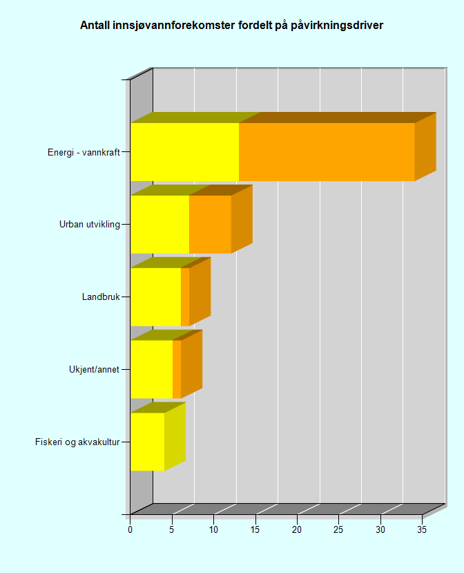 2.2.2 Innsjøer Av figur 2.3 ser en hva som påvirker vannmiljøet i innsjøvannforekomstene i Troms.