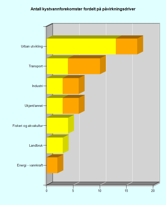 2.2.3 Kystvann Av figur 2.4 ser en hva som påvirker vannmiljøet i kystvannsforekomstene i Troms.