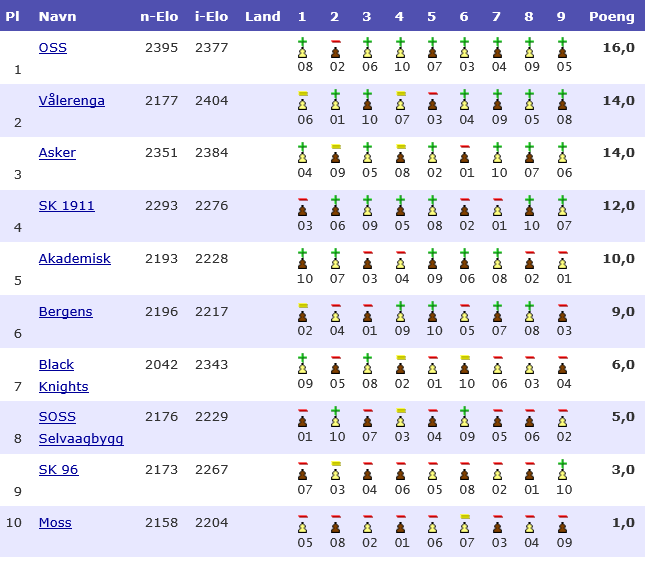 Kvales superlyn 23.9. 1. Aryan Tari 10 av 10 2-3. Cornelius Kvendseth 8 2-3. Eivind Risting 8 4-5. Martin Nilsen 5,5 4-5. Andreas Tryggestad 5,5 6-7. Christian Harstad 5 6-7. Anders Høyer Berg 5 8.