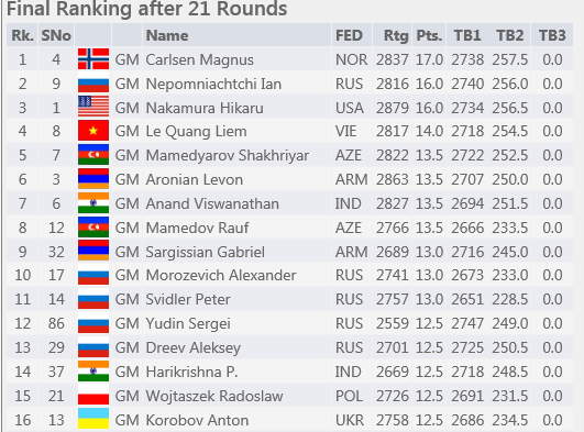 FIDE World Blitz Championship