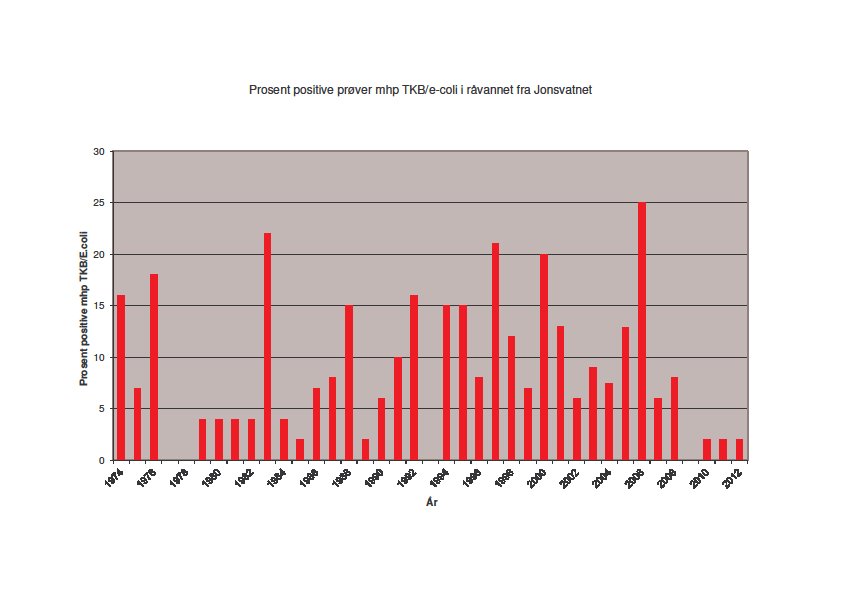 Eksempel 4 Jonsvatnet i Trondheim Prosentandel positive prøver
