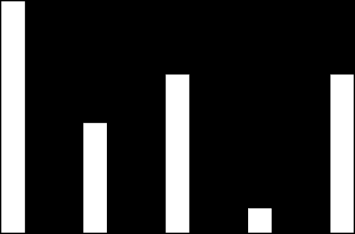 Antall hunder 20 18 16 14 12 10 8 6 4 2 0 Kastrerte hunder Intakte hunder Figur 6 Oversikt over antall kastrerte og intakte hunder i hver rasekategori.