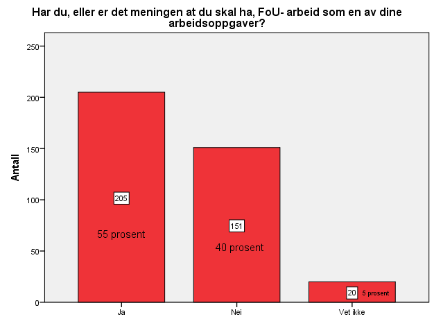 2.2 UTBREDELSEN AV FOU I ABM Respondentene ble tidlig i undersøkelsen spurt om de hadde, eller om det var meningen at de skulle ha, FoU-arbeid som en av sine arbeidsoppgaver.