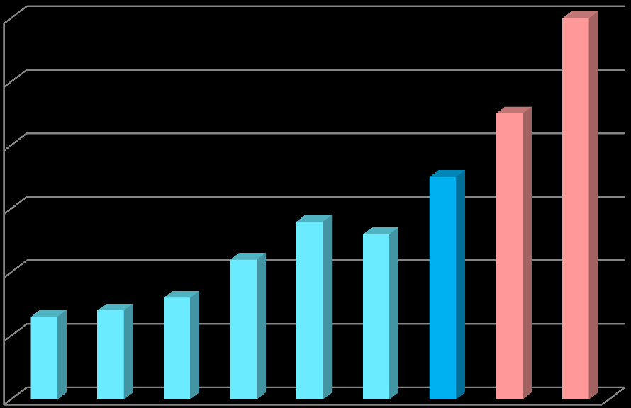 Tiden har kommet for å få mye mer ut av norsk forskning vekststrategi Inven2 2013-2015 Kommersialiseringer DOFIer 60 250