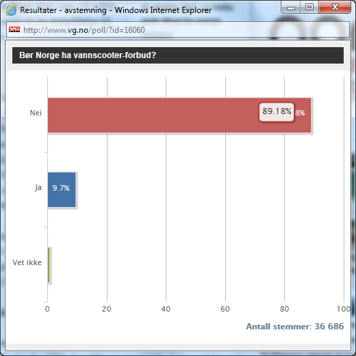 Som dere ser fra diagrammet under, engasjerer dette mange mennesker. Som dere ser så er 90 % av den oppfatning av at vannscooter bør være lovlig å kjøre i Norge. På lik linje med annen småbåt.