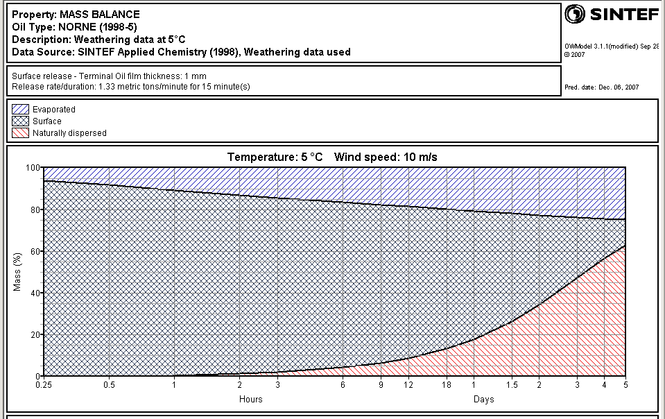NORSKEHAVET Side 6 Kystverket ST-23-2 Figur 2.5 Massebalanse for Norne råolje beregnet med SINTEFs forvitringsmodell (5 o C) Figur 2.