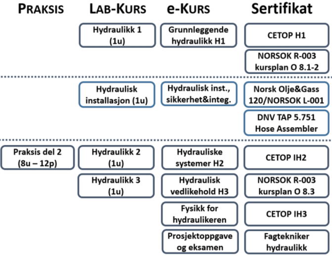 Emne Emne- Karakter År Fagskole Merknader kode -poeng Hydraulikk 1 Grunnleggende hydraulikk H1 Bestått -15 3 Godkjenning som CETOP nivå 1 og NORSOK R-003 kursplan 0 8.