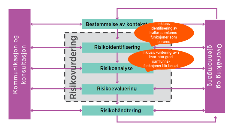 4.4 Oversikt over risiko og sårbarhet Departementer, fylkesmenn og kommuner er pålagt å ha oversikt over risiko og sårbarhet innenfor det området de er tillagt ansvar for.