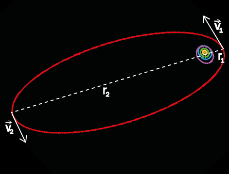 b) Vis at den minste farten som skal til for å slippe fri fra gravitasjonsfeltet fra sola i denne avstanden er 4,8 km/s. Dvergplaneten Sedna beveger seg i en ellipseformet bane rundt sola.