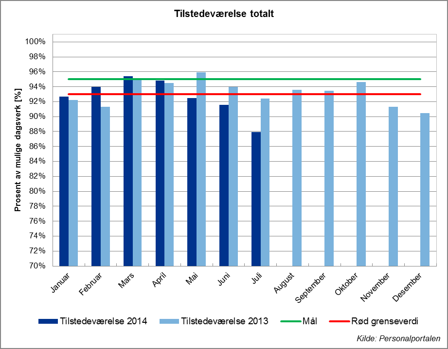 2.8 Tilstedeværelse Tilstedeværelsen forsetter å falle i juni og juli. Juni og juli er den perioden med flest feriedager og grunnlaget for mulige dagsverk er i beregningen redusert tilsvarende.