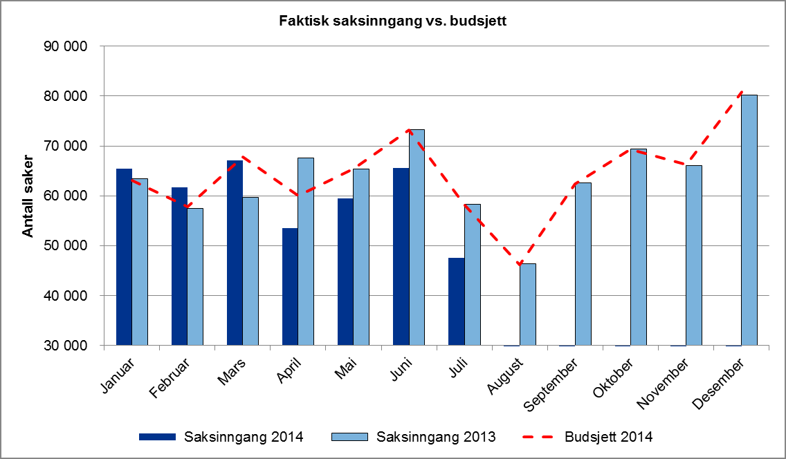 2.2 Aktivitet 2.2.1 Transaksjonstunge oppgaver Graf: Faktisk saksinngang vs. budsjett I juni og juli ble saksinngangen 10,5 % og 18,3 % under budsjett.