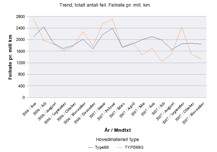 10 3.4 Feilfrekvenser Gjøvikbanens togpark består som nevnt av 9 sett av type 69 G. Vi har sammenlignet utviklingen i totalt antall feil og stoppende feil for Gjøvikbanens 69 G-sett med NSBs 69-sett.
