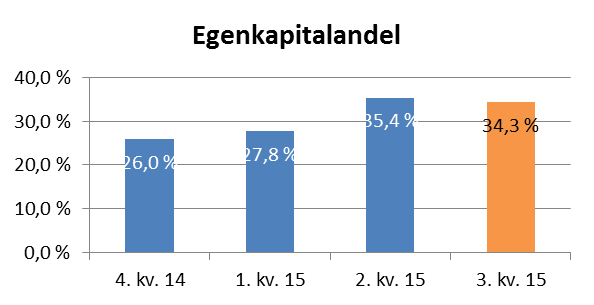 Balanse og kapitalstruktur Etter konvertering av ansvarlig lån fra eierne på til sammen 680 mnok er egenkapitalandelen for konsernet på 34,3 % pr. 30.09.2015.