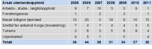 Malariatilfeller diagnostisert i Norge 2005-2011 etter