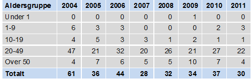 Malariatilfeller diagnostisert i Norge 2004-2011 etter