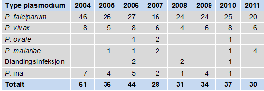 Malariatilfeller diagnostisert i Norge 2004-2011 etter