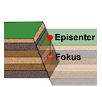 Disse sprekkene hvor bruddet oppstår kalles for forkastninger, og kan variere i både lengde og dybde fra noen meter til mange flere kilometer.