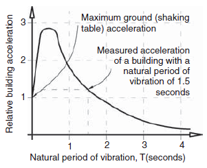 størrelsen på de indre kreftene som konstruksjonen skal dimensjoneres for. Etter et visst punkt jo lengre egenperiode, jo mindre blir maksimumsakselerasjonen og de seismiske designkreftene.